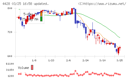 シノプスチャート