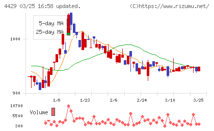 リックソフトチャート