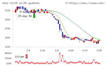 クラシコチャート