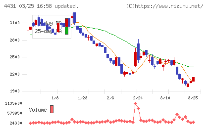 スマレジチャート