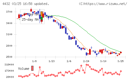 ウイングアーク１ｓｔチャート