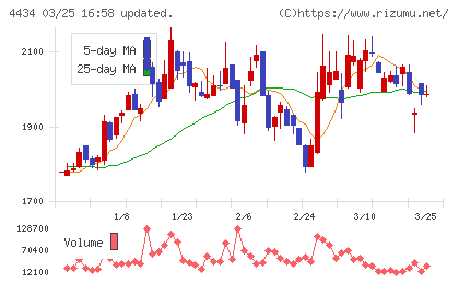 サーバーワークスチャート