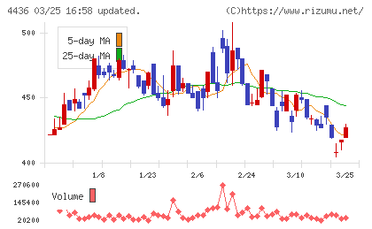 ミンカブ・ジ・インフォノイドチャート