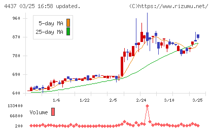ｇｏｏｄｄａｙｓホールディングスチャート