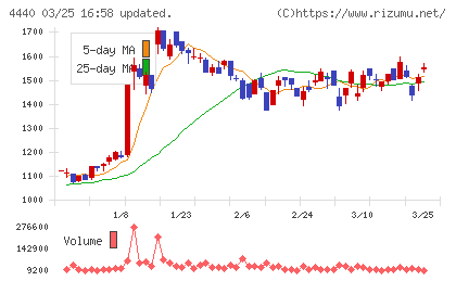 ヴィッツチャート