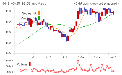 トビラシステムズチャート