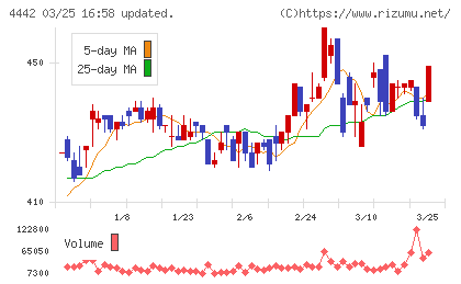 バルテス・ホールディングスチャート