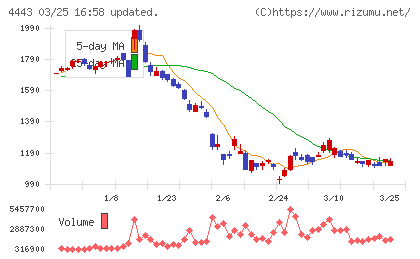 Ｓａｎｓａｎチャート