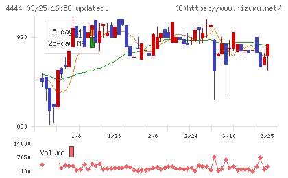 インフォネットチャート