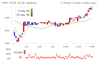 リビン・テクノロジーズチャート