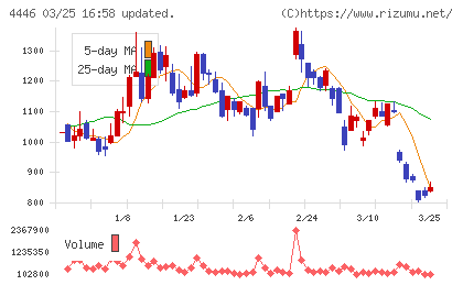 Ｌｉｎｋ−Ｕチャート