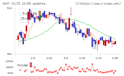 ピー・ビーシステムズチャート