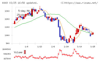 ギフティチャート