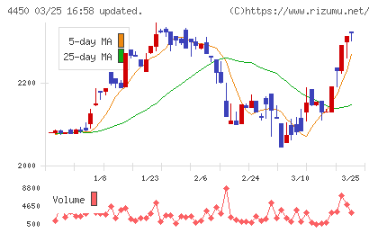 パワーソリューションズチャート
