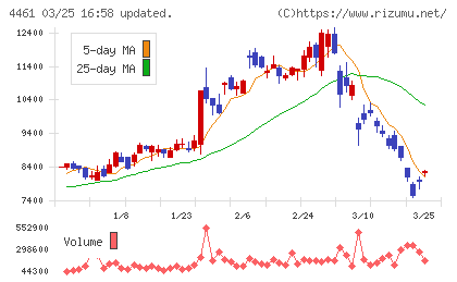 第一工業製薬チャート