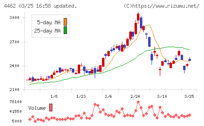 石原ケミカルチャート