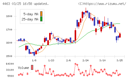 日華化学チャート