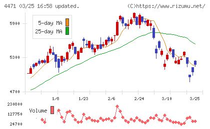 三洋化成工業チャート