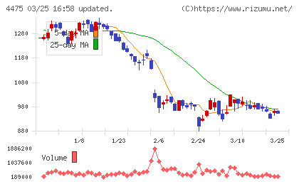 ＨＥＮＮＧＥチャート