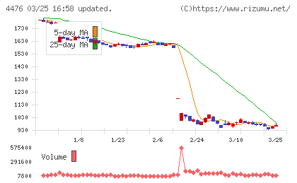 ＡＩ　ＣＲＯＳＳチャート