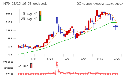 マクアケチャート