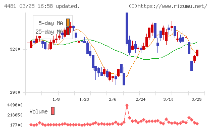 ベースチャート