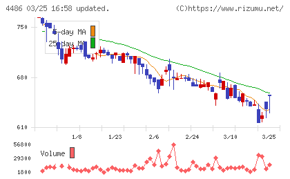 ユナイトアンドグロウチャート