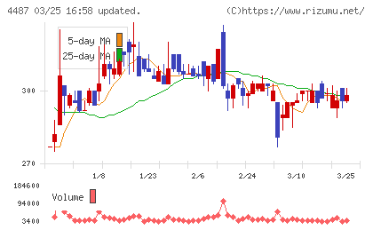 スペースマーケットチャート