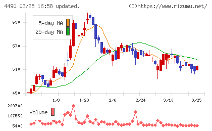 ビザスクチャート
