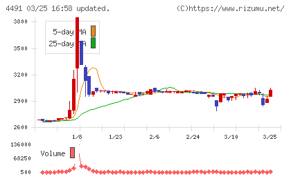 コンピューターマネージメントチャート