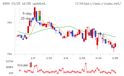 バリオセキュアチャート