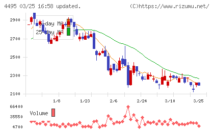 アイキューブドシステムズチャート