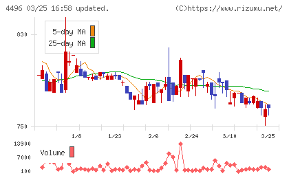 コマースＯｎｅホールディングスチャート