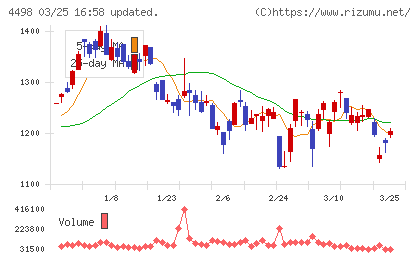 サイバートラストチャート
