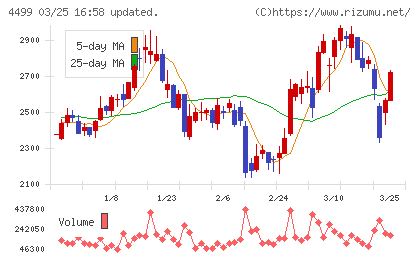 Ｓｐｅｅｅチャート
