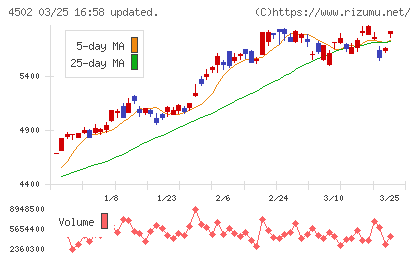 武田薬品工業チャート