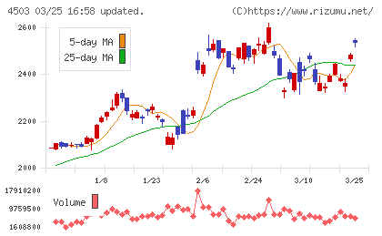 アステラス製薬チャート