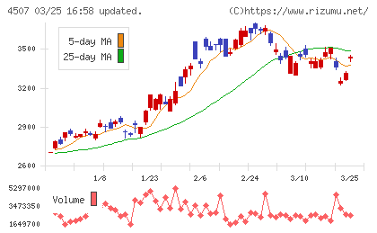 塩野義製薬チャート