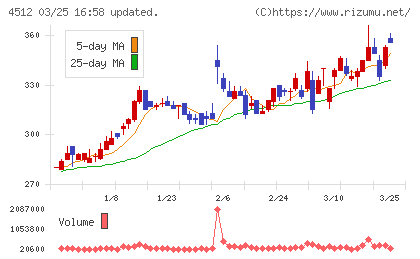 わかもと製薬チャート