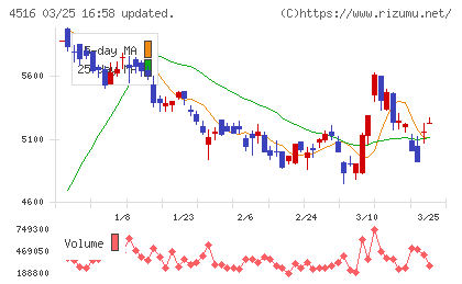 日本新薬チャート