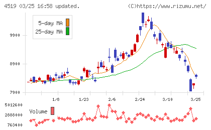 中外製薬チャート