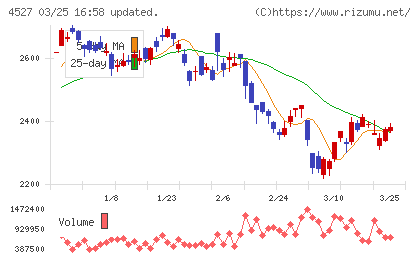ロート製薬チャート