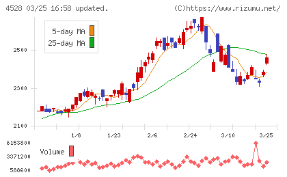 小野薬品工業チャート