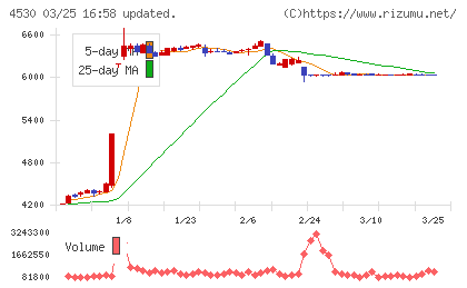 久光製薬チャート