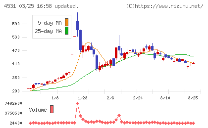 有機合成薬品工業チャート