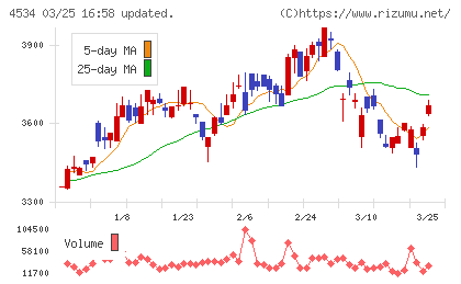 持田製薬チャート