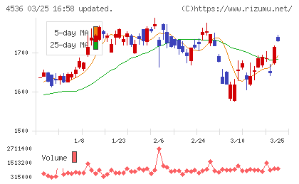 参天製薬チャート