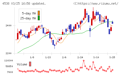 扶桑薬品工業チャート