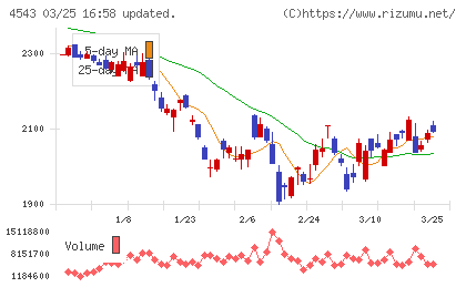 テルモチャート