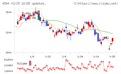 Ｈ．Ｕ．グループホールディングスチャート